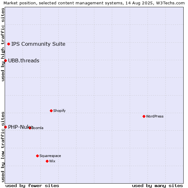 Market position of IPS Community Suite vs. PHP-Nuke vs. UBB.threads
