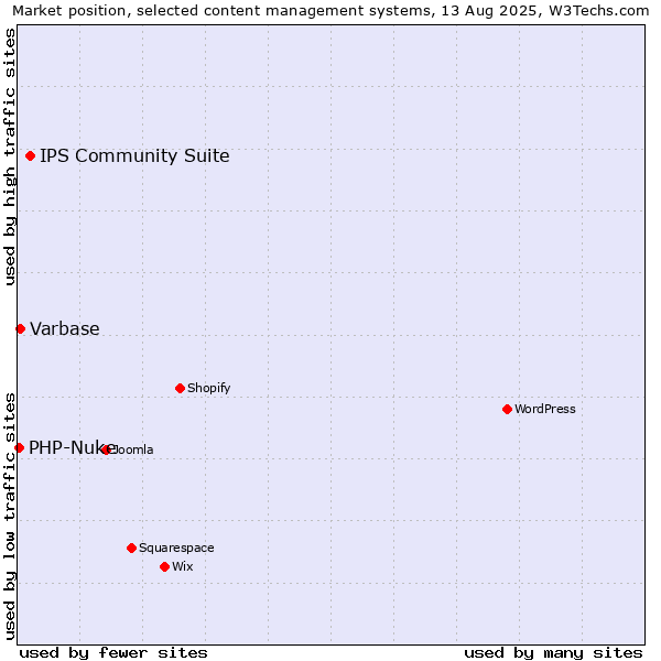 Market position of IPS Community Suite vs. Varbase vs. PHP-Nuke