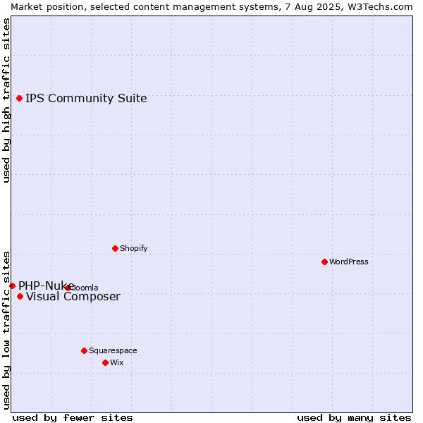 Market position of Visual Composer vs. IPS Community Suite vs. PHP-Nuke