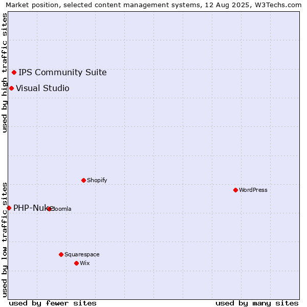 Market position of IPS Community Suite vs. Visual Studio vs. PHP-Nuke