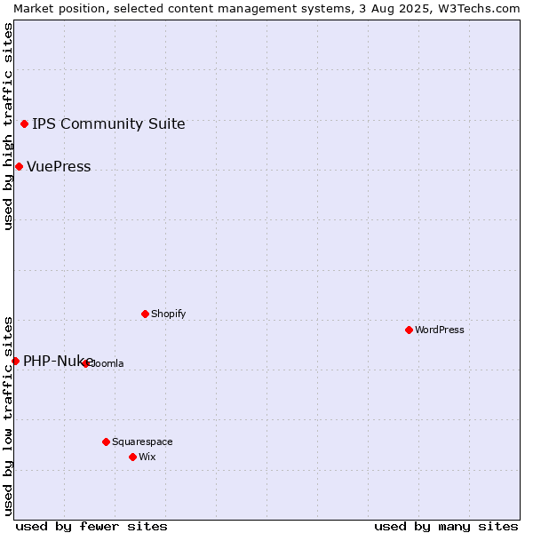 Market position of IPS Community Suite vs. VuePress vs. PHP-Nuke