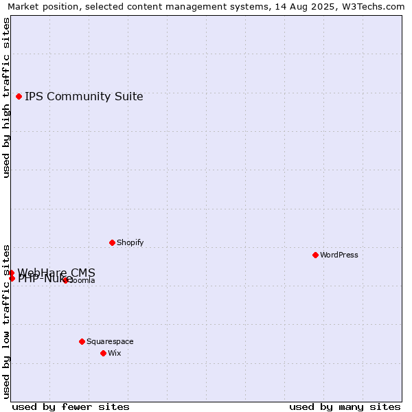 Market position of IPS Community Suite vs. PHP-Nuke vs. WebHare CMS