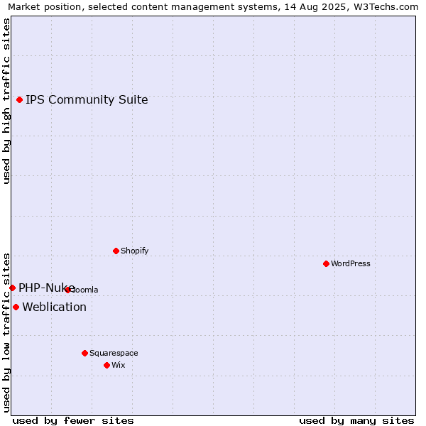 Market position of IPS Community Suite vs. Weblication vs. PHP-Nuke