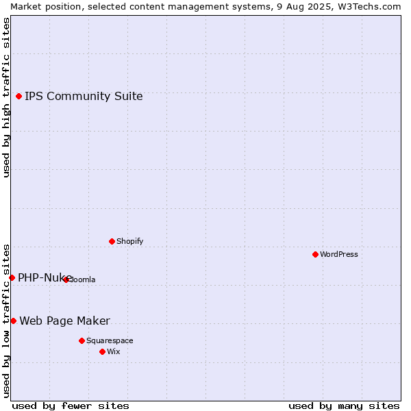 Market position of IPS Community Suite vs. Web Page Maker vs. PHP-Nuke