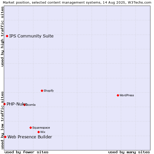 Market position of IPS Community Suite vs. Web Presence Builder vs. PHP-Nuke