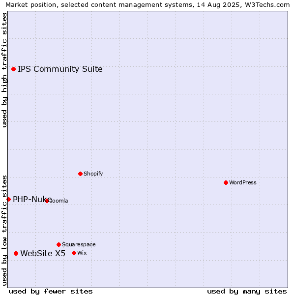 Market position of WebSite X5 vs. IPS Community Suite vs. PHP-Nuke