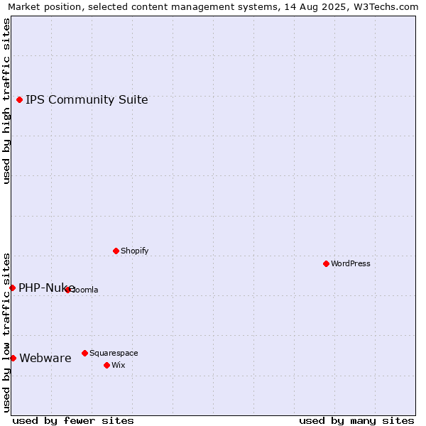 Market position of IPS Community Suite vs. Webware vs. PHP-Nuke