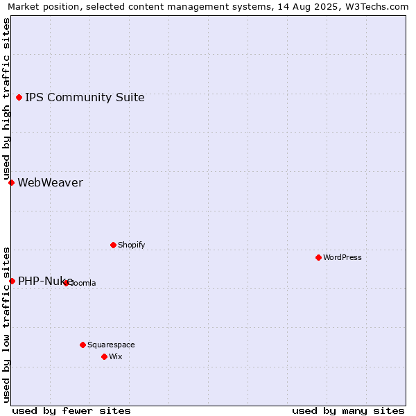 Market position of IPS Community Suite vs. PHP-Nuke vs. WebWeaver