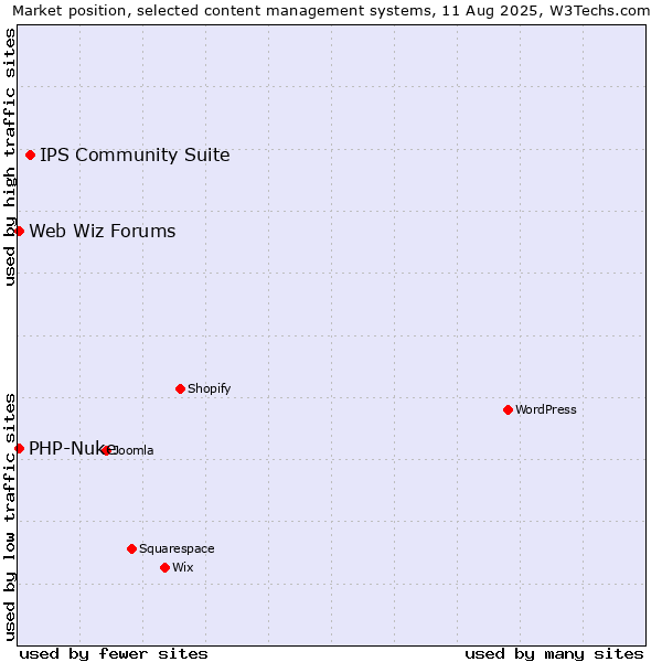 Market position of IPS Community Suite vs. PHP-Nuke vs. Web Wiz Forums