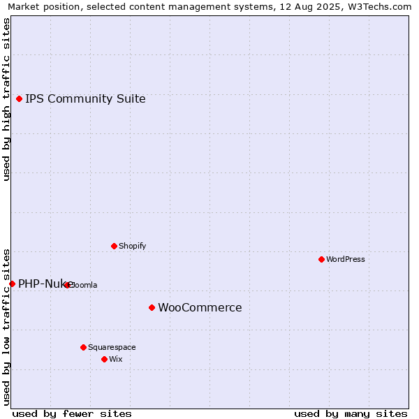 Market position of WooCommerce vs. IPS Community Suite vs. PHP-Nuke