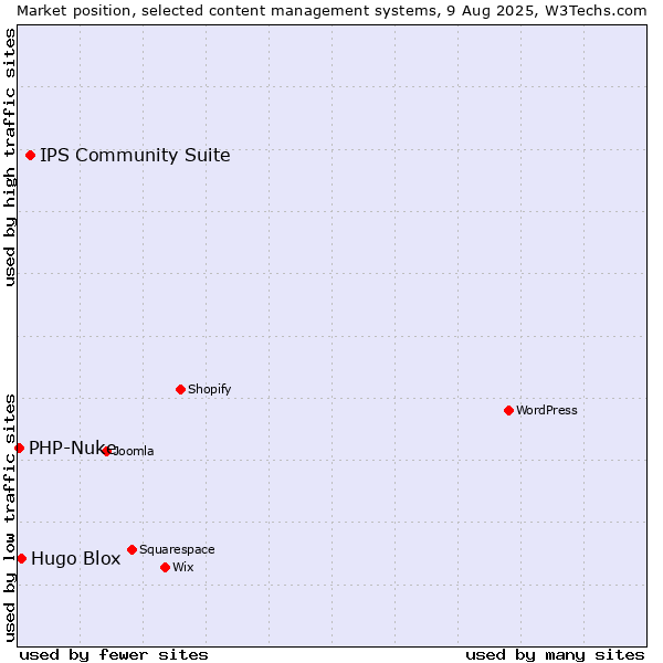 Market position of IPS Community Suite vs. Hugo Blox vs. PHP-Nuke