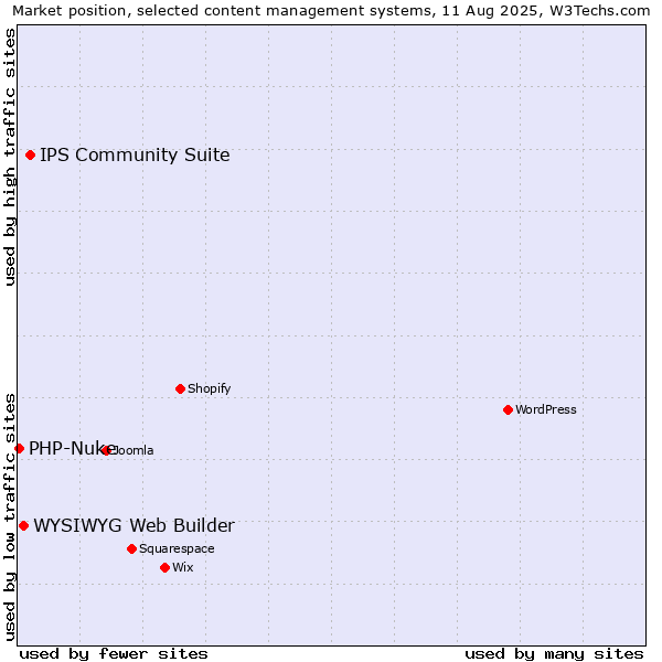 Market position of IPS Community Suite vs. WYSIWYG Web Builder vs. PHP-Nuke