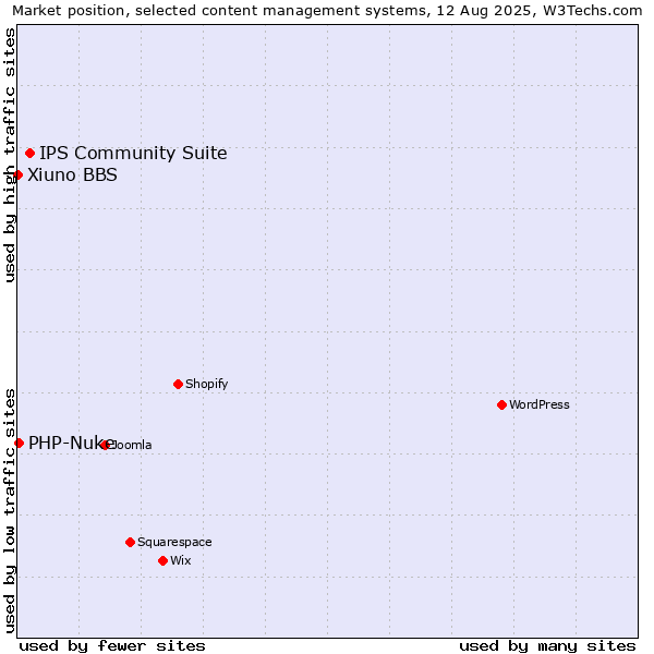 Market position of IPS Community Suite vs. PHP-Nuke vs. Xiuno BBS