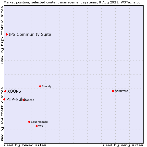 Market position of IPS Community Suite vs. XOOPS vs. PHP-Nuke