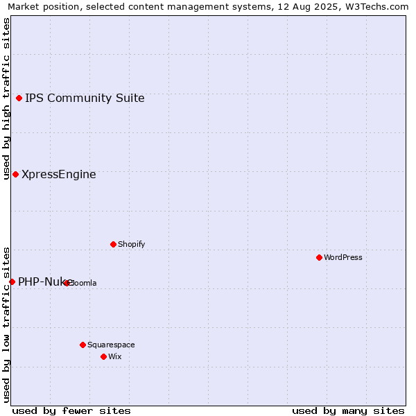 Market position of IPS Community Suite vs. XpressEngine vs. PHP-Nuke
