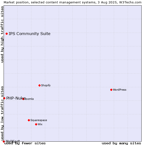 Market position of IPS Community Suite vs. PHP-Nuke vs. Yo!Kart
