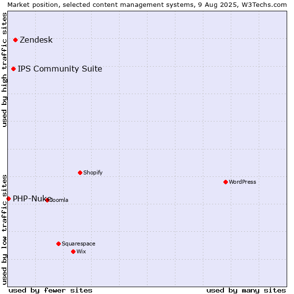 Market position of Zendesk vs. IPS Community Suite vs. PHP-Nuke