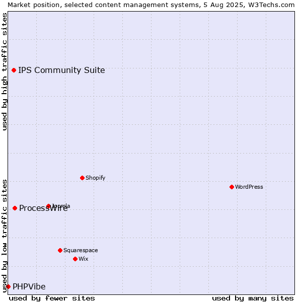 Market position of ProcessWire vs. IPS Community Suite vs. PHPVibe