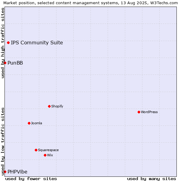 Market position of IPS Community Suite vs. PunBB vs. PHPVibe