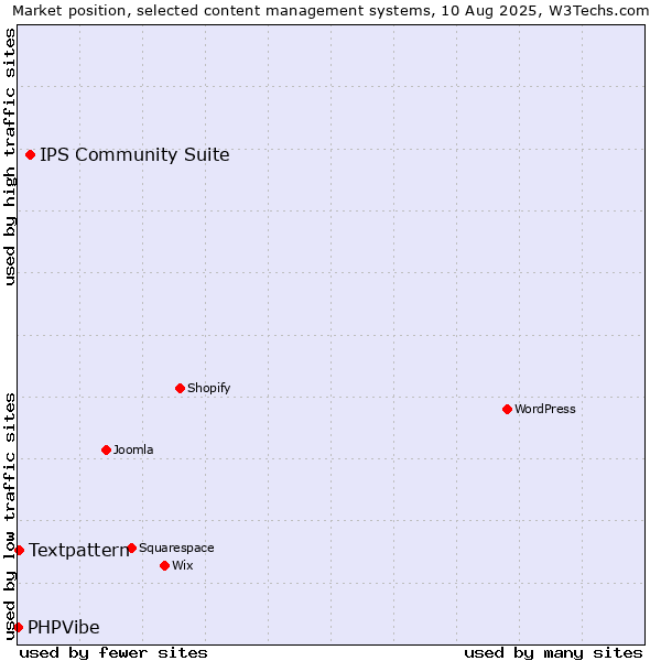 Market position of IPS Community Suite vs. Textpattern vs. PHPVibe