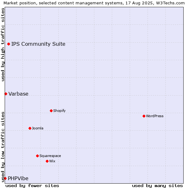 Market position of IPS Community Suite vs. Varbase vs. PHPVibe