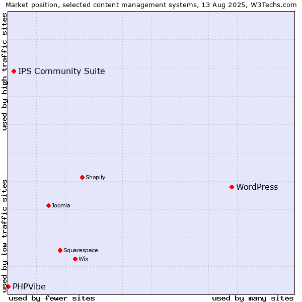 Market position of WordPress vs. IPS Community Suite vs. PHPVibe