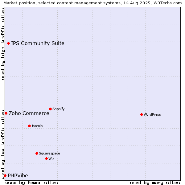 Market position of IPS Community Suite vs. Zoho Commerce vs. PHPVibe