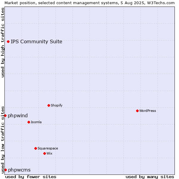 Market position of IPS Community Suite vs. phpwcms vs. phpwind