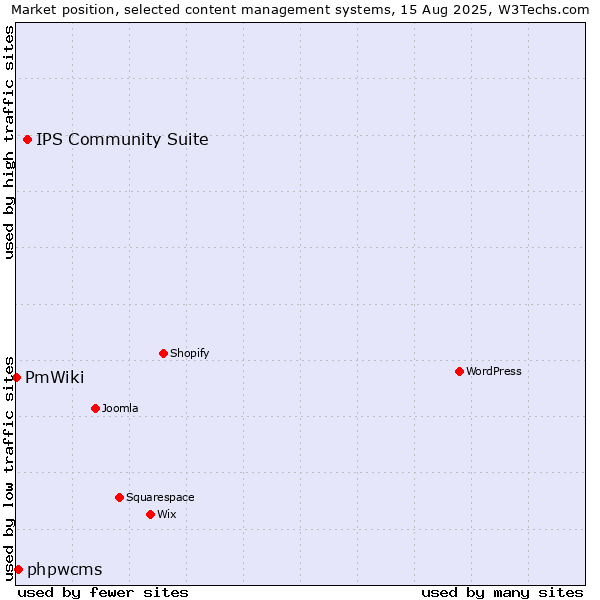 Market position of IPS Community Suite vs. phpwcms vs. PmWiki