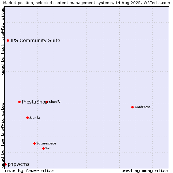 Market position of PrestaShop vs. IPS Community Suite vs. phpwcms