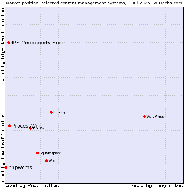 Market position of ProcessWire vs. IPS Community Suite vs. phpwcms