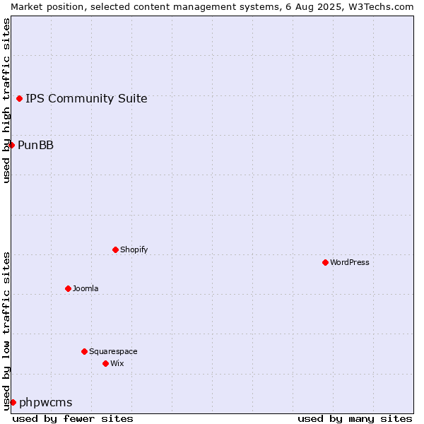 Market position of IPS Community Suite vs. phpwcms vs. PunBB