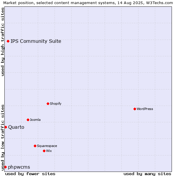 Market position of IPS Community Suite vs. Quarto vs. phpwcms