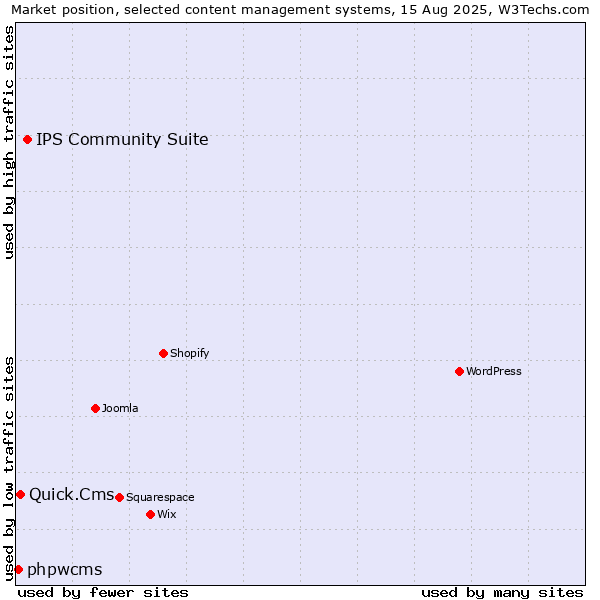 Market position of IPS Community Suite vs. Quick.Cms vs. phpwcms