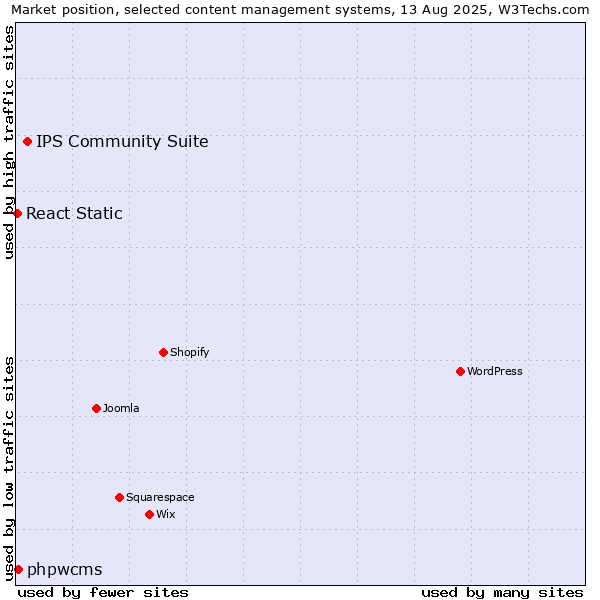 Market position of IPS Community Suite vs. phpwcms vs. React Static