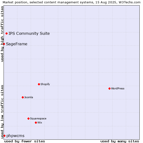 Market position of IPS Community Suite vs. phpwcms vs. SageFrame