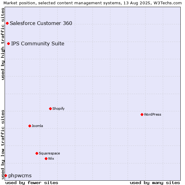 Market position of IPS Community Suite vs. Salesforce Customer 360 vs. phpwcms