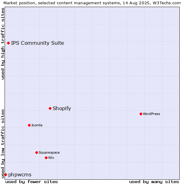 Market position of Shopify vs. IPS Community Suite vs. phpwcms