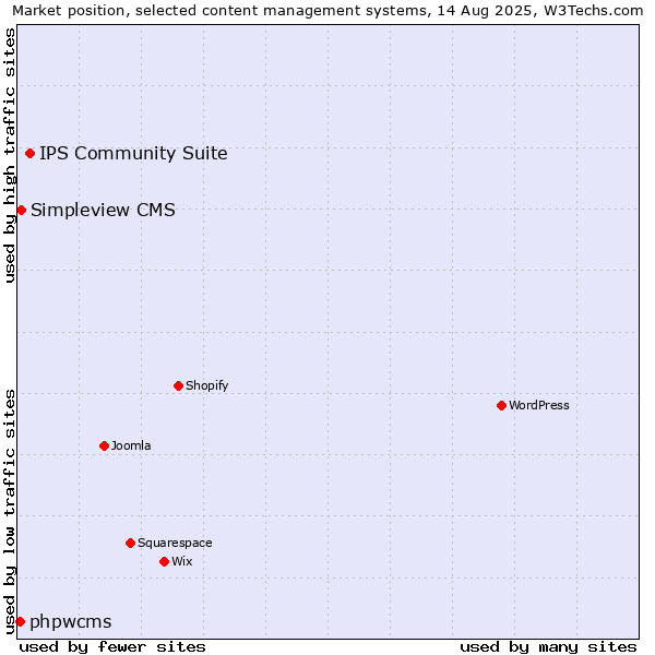 Market position of IPS Community Suite vs. Simpleview CMS vs. phpwcms
