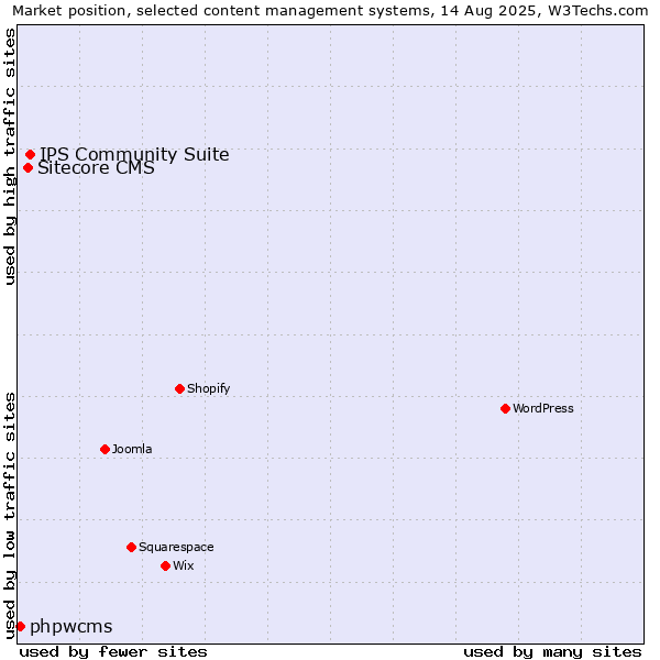 Market position of IPS Community Suite vs. Sitecore CMS vs. phpwcms