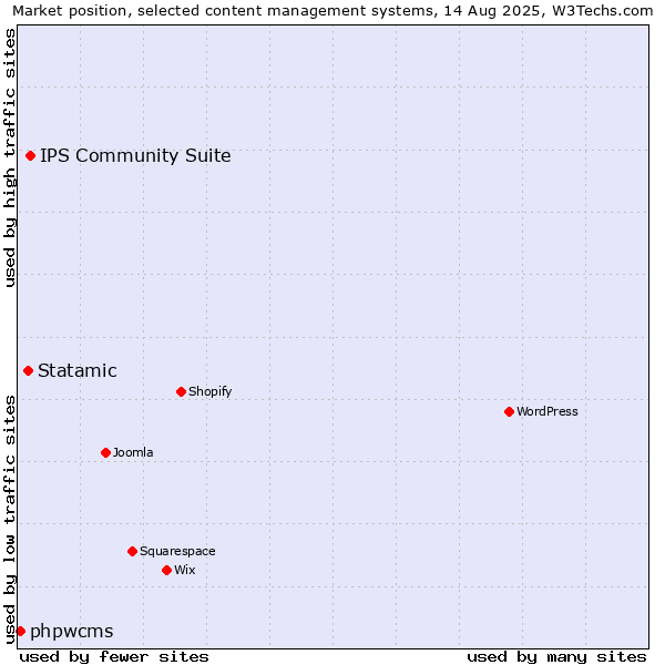 Market position of IPS Community Suite vs. Statamic vs. phpwcms