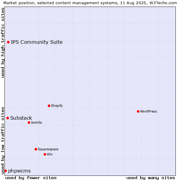 Market position of IPS Community Suite vs. Substack vs. phpwcms
