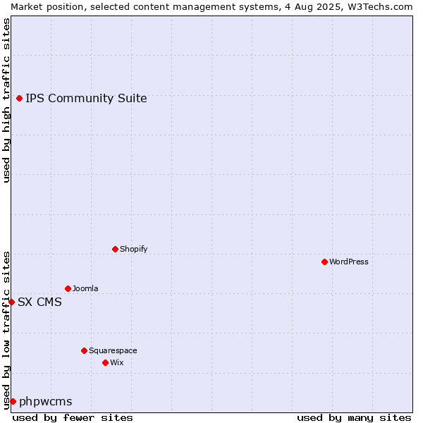 Market position of IPS Community Suite vs. phpwcms vs. SX CMS