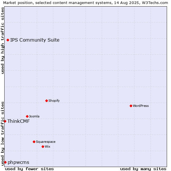 Market position of IPS Community Suite vs. phpwcms vs. ThinkCMF