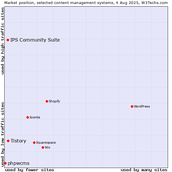 Market position of Tistory vs. IPS Community Suite vs. phpwcms