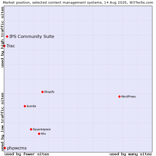 Market position of IPS Community Suite vs. phpwcms vs. Trac