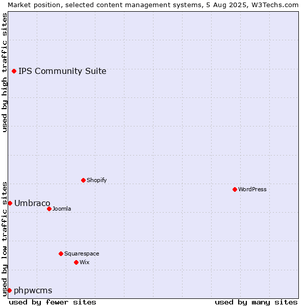 Market position of IPS Community Suite vs. Umbraco vs. phpwcms
