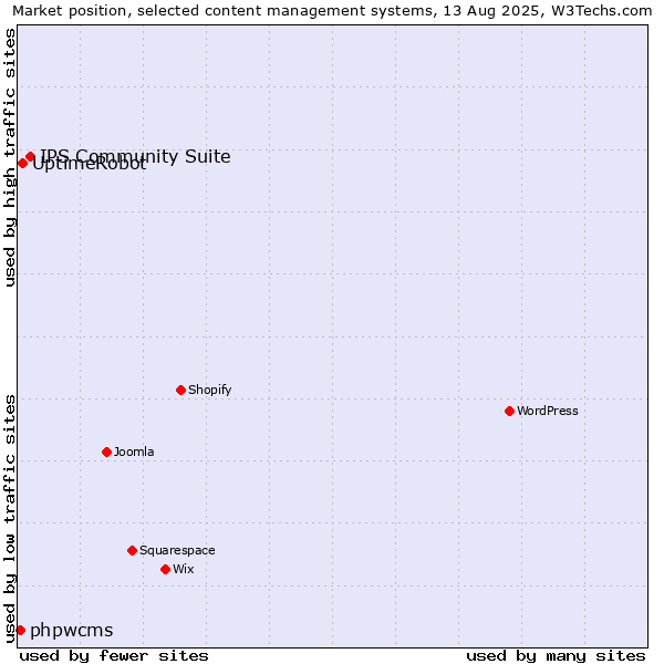 Market position of IPS Community Suite vs. UptimeRobot vs. phpwcms