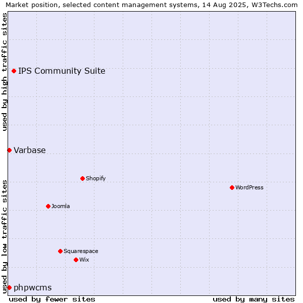 Market position of IPS Community Suite vs. Varbase vs. phpwcms