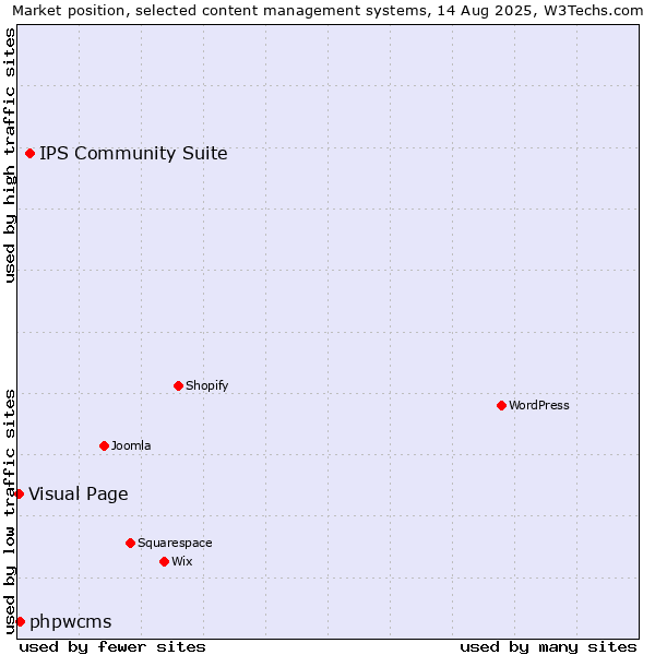 Market position of IPS Community Suite vs. phpwcms vs. Visual Page